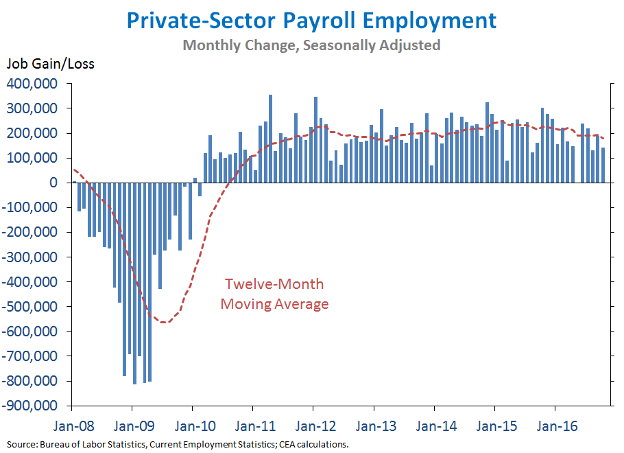 Private-Sector Payroll Employment 