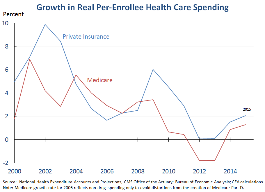 Growth in Real Per-Enrollee Health Care Spending