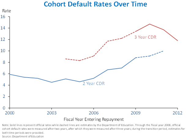 Cohort Default Rates Over Time