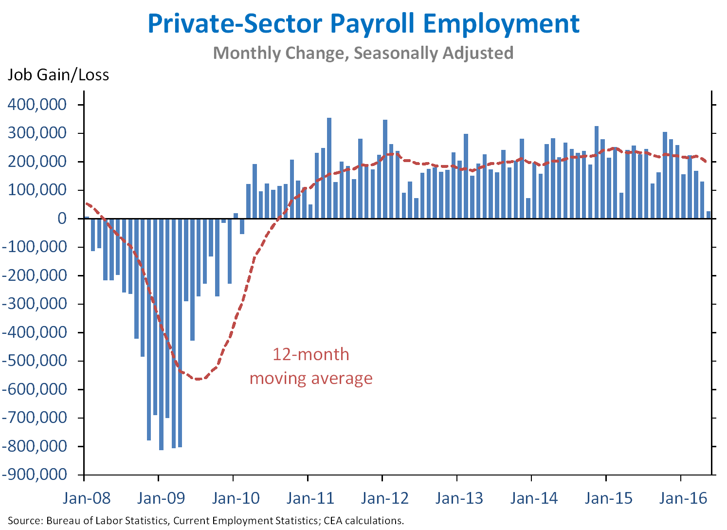 Private-Sector Payroll Employment