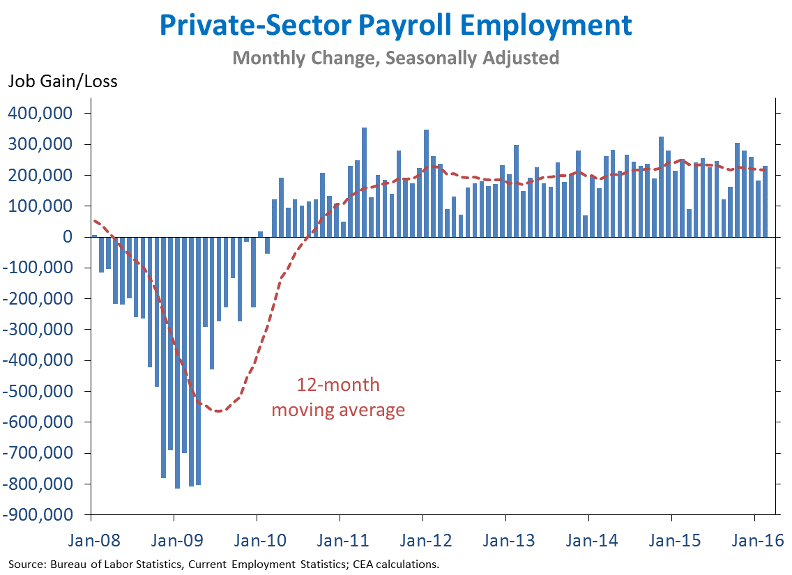 Private-Sector Payroll Employment 