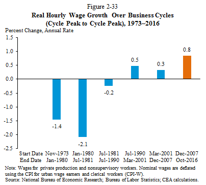 Real Hourly Wage Growth Over Business Cycles (Cycle Peak to Cycle Peak), 1973-2016