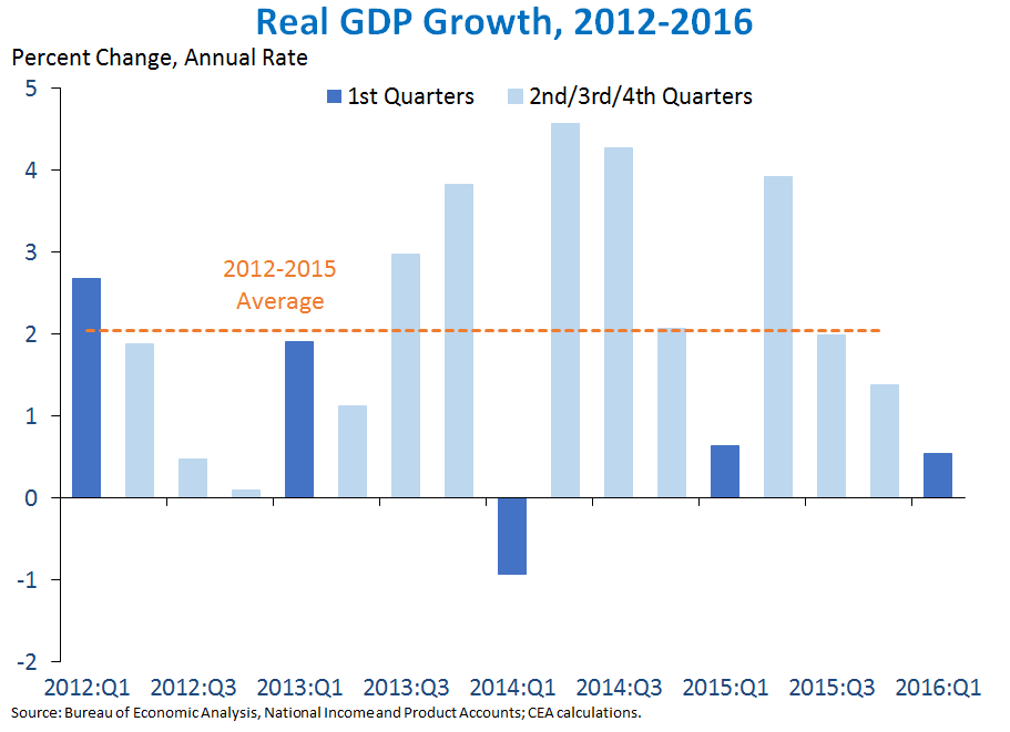 2.	Real GDP Growth, 2012-2016