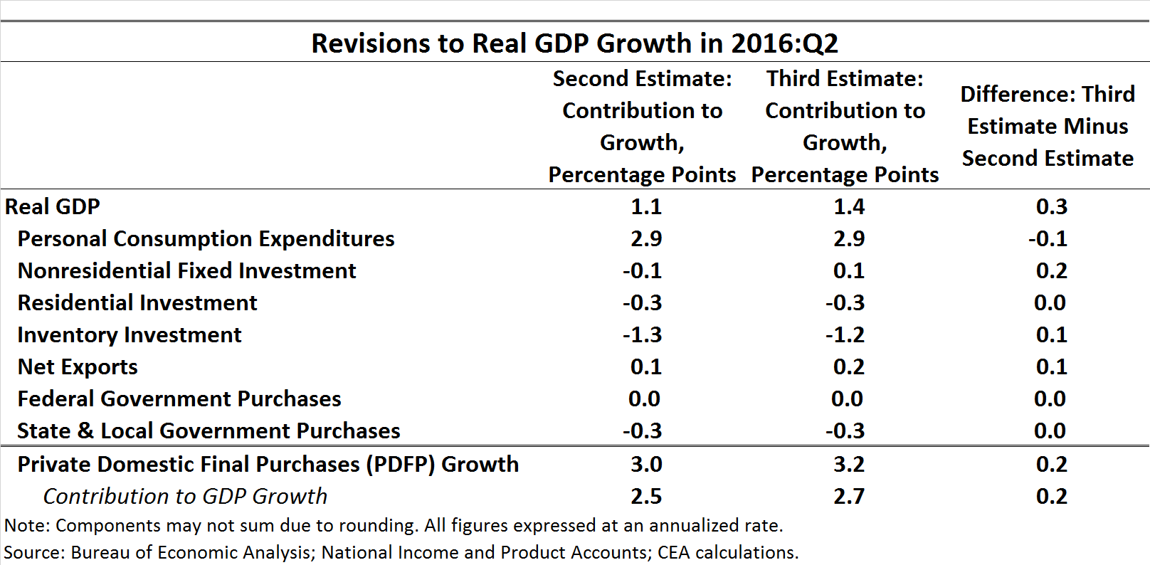 Revisions to Real GDP Growth in 2016:Q2