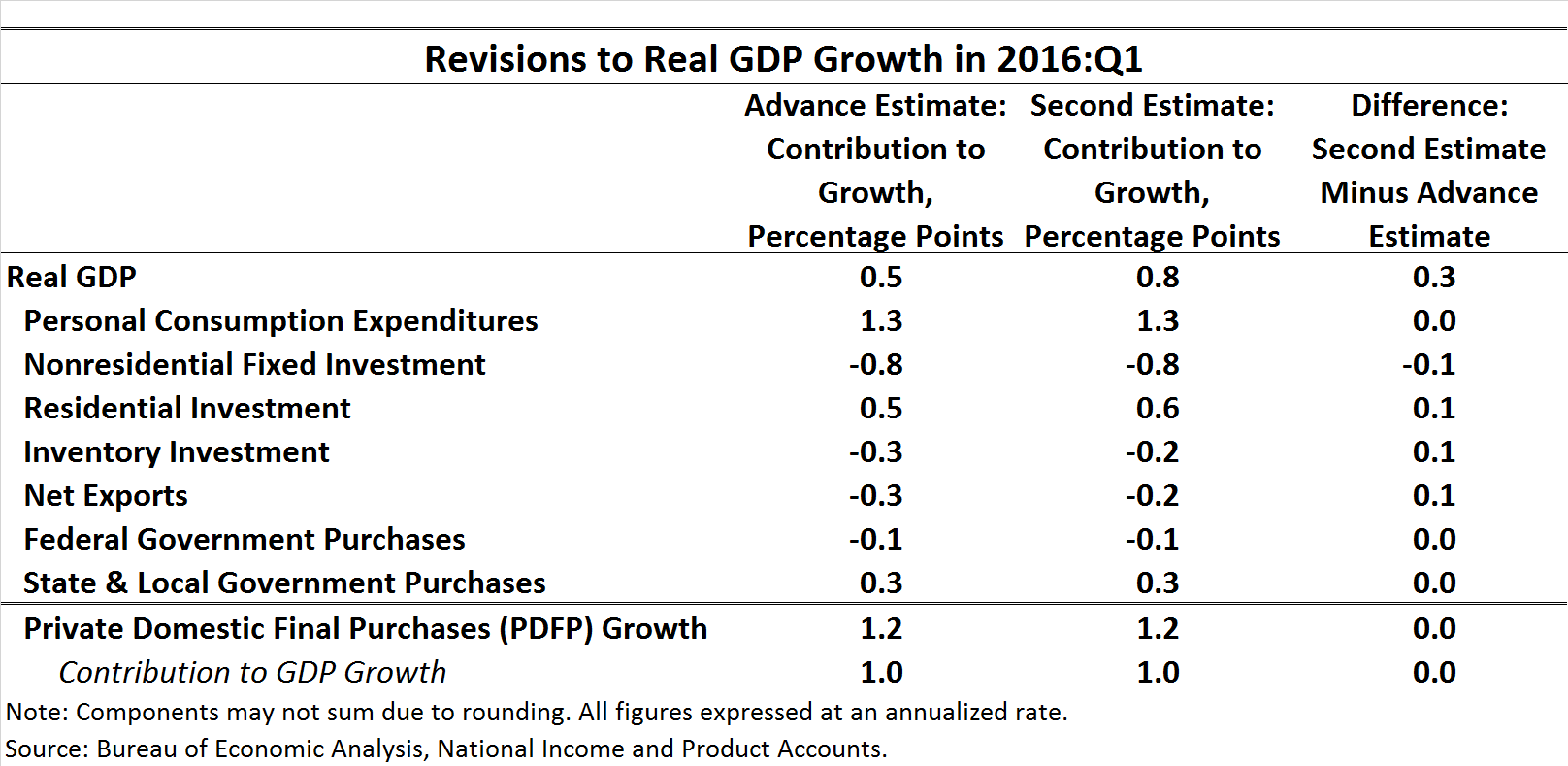 Revisions to Real GDP Growth in 2016:Q1