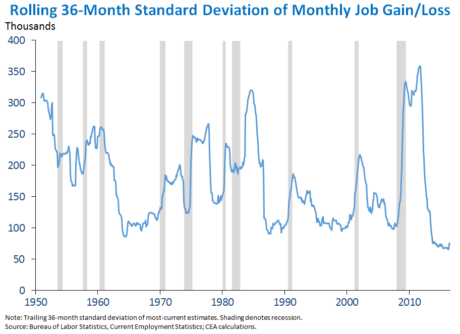Rolling 36-Month Standard Deviation of Monthly Job Gain/Loss