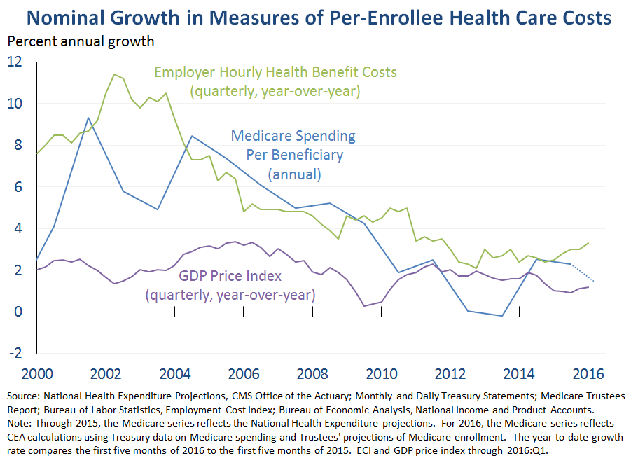 Nominal Growth in Measures of Per-Enrollee Health Care Costs