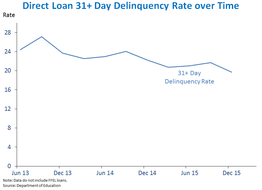 Direct Loan 31+ Day Delinquency Rate over Time