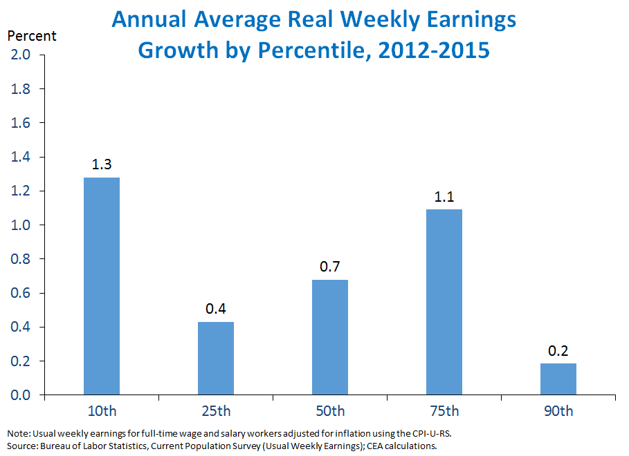 Annual Average Real Weekly Earnings Growth 