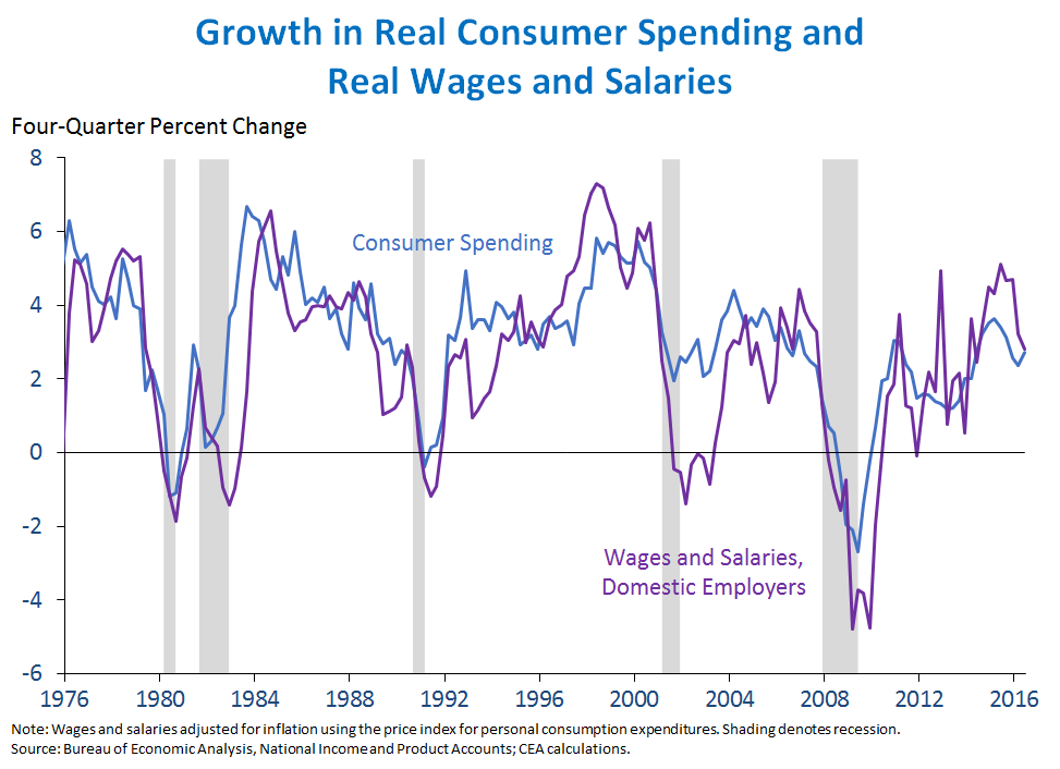 Growth in Real Consumer Spending and Real Wages and Salaries