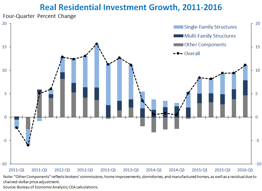 Real Residential Investment Growth, 2011-2016