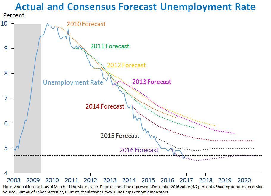 Actual and Consensus Forecast Unemployment Rate