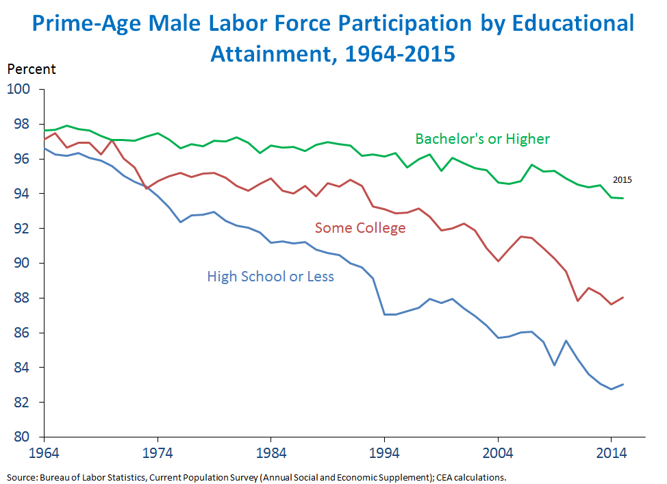 Prime-Age Male Labor Force Participation by Educational Attainment, 1964-2015