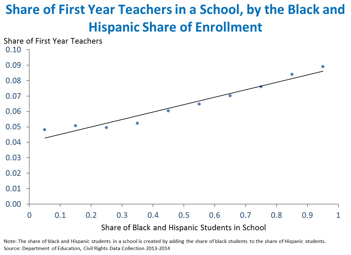 Share of First Year Teachers in a School, by the Black and Hispanic Share of Enrollment
