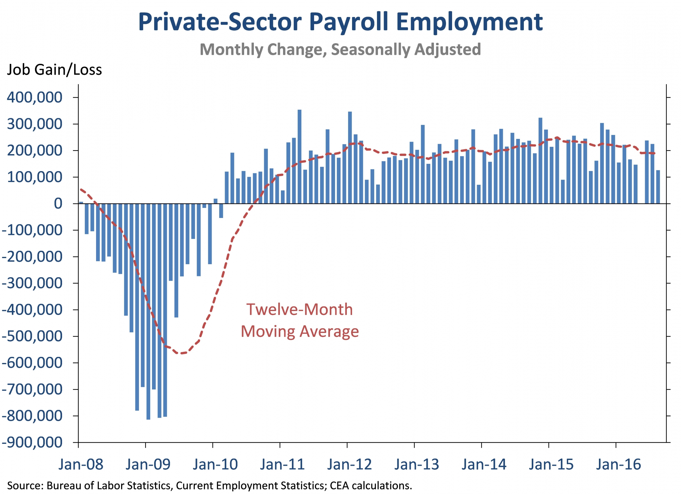 Private-Sector Payroll Employment