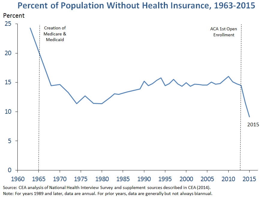 Percent of Population Without Health Insurance, 1963-2015