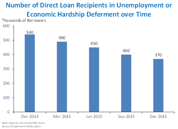 Number of Direct Loan Recipients in Unemployment or Economic Hardship Deferment over Time