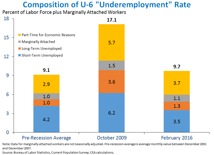 Composition of U-6 Underemployment Rate
