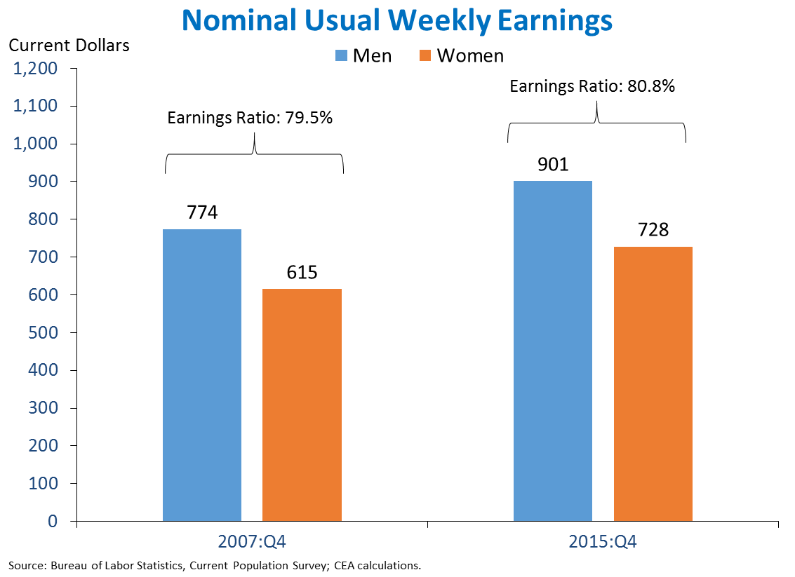 Nominal Usual Weekly Earnings