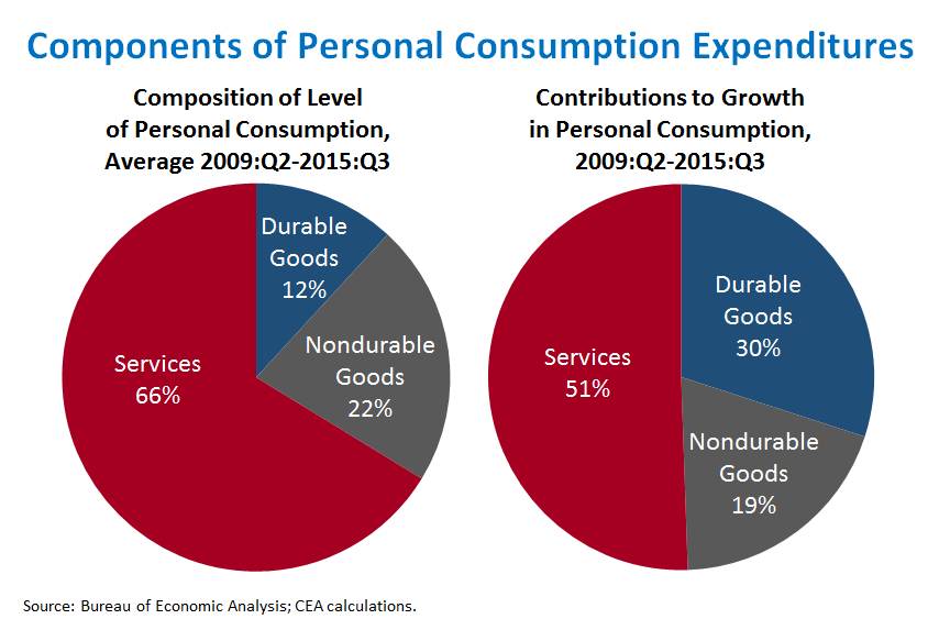 Components of Personal Consumption Expenditures