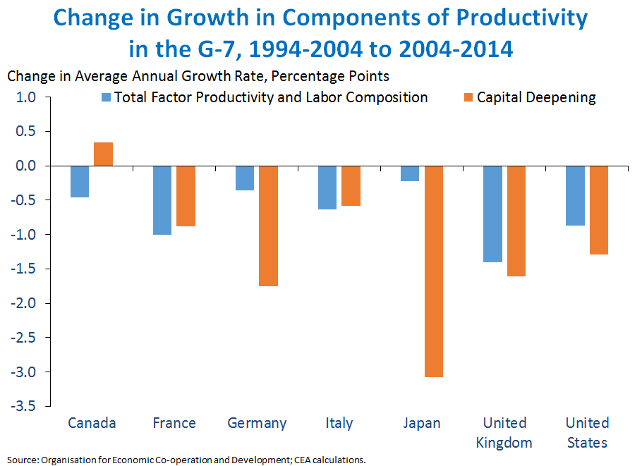 Change in Growth in Components of Productivity in the G7, 1994-2004 to 2004-2014