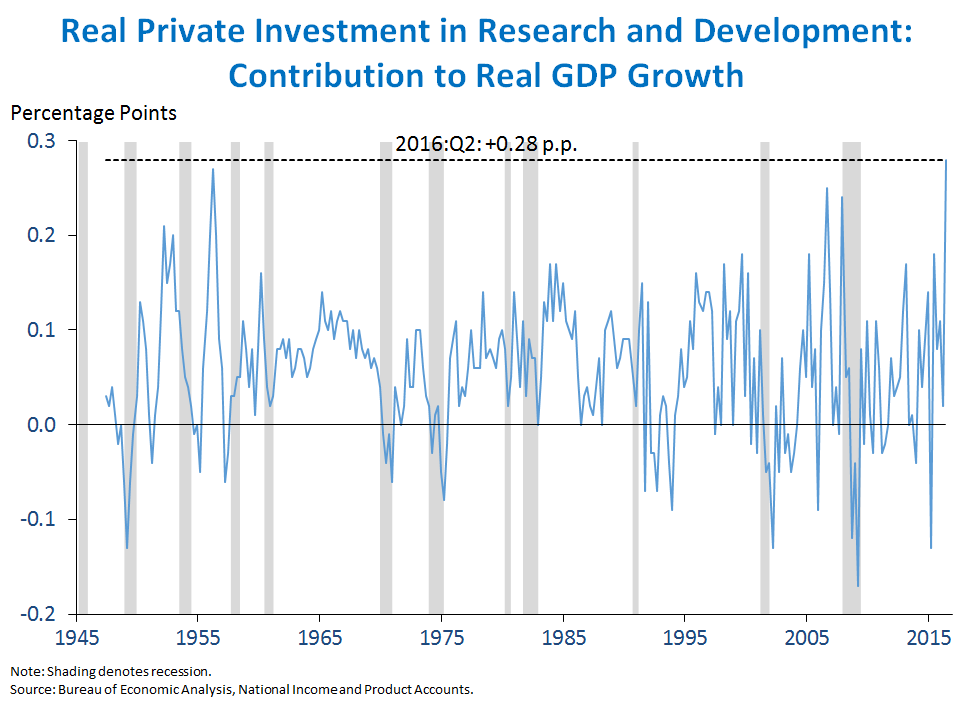 Real Private Investment in Research and Development: Contribution to Real GDP Growth