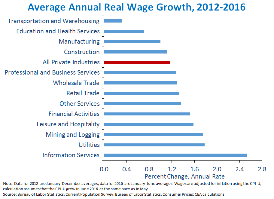 Average Annual Real Wage Growth, 2012-2016