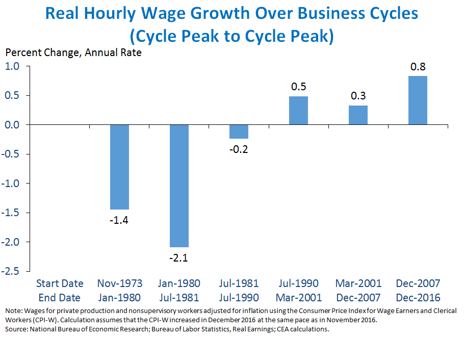 Real Hourly Wage Growth Over Business Cycles (Cycle Peak to Cycle Peak)