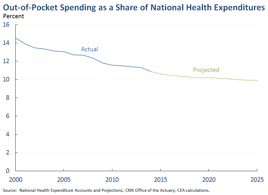 Out-of-Pocket Spending as a Share of National Health Expenditures 