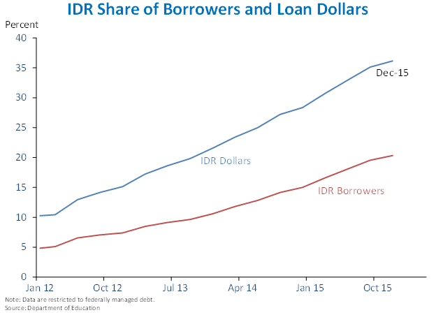 IDR Share of Borrowers and Loan Dollars