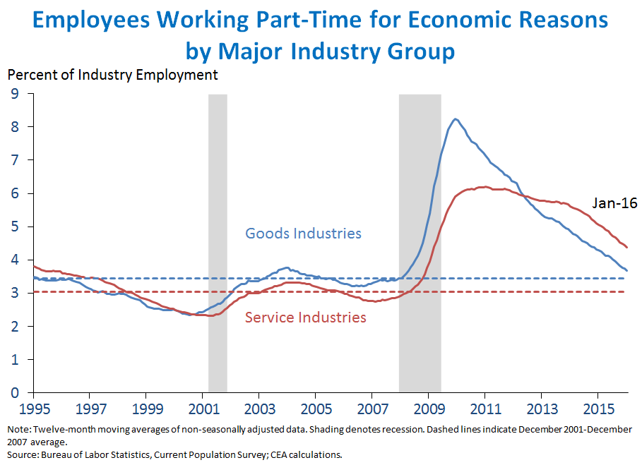 Employees Working Part Time for Economic Reasons by Industry
