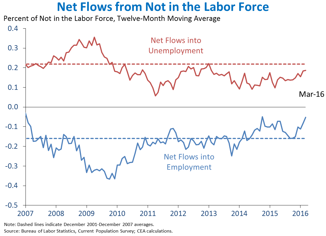 Net Flows from Not in the Labor Force