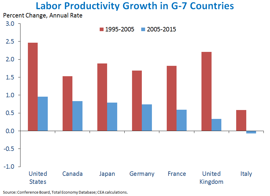 Labor Productivity Growth in G-7 Countries