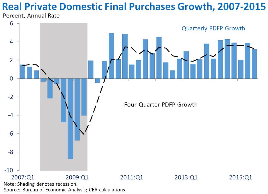 Real Private Domestic Final Purchase Growth, 2007-2015