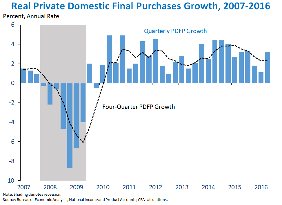 Real Private Domestic Final Purchases Growth, 2007-2016