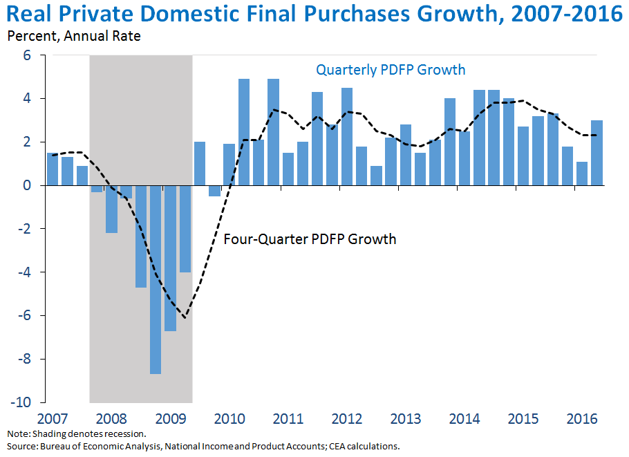 Real Private Domestic Final Purchases Growth, 2007-2016