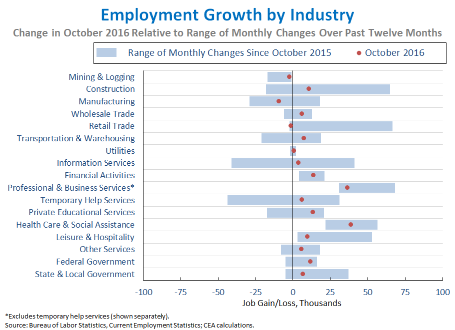 Employment Growth by Industry