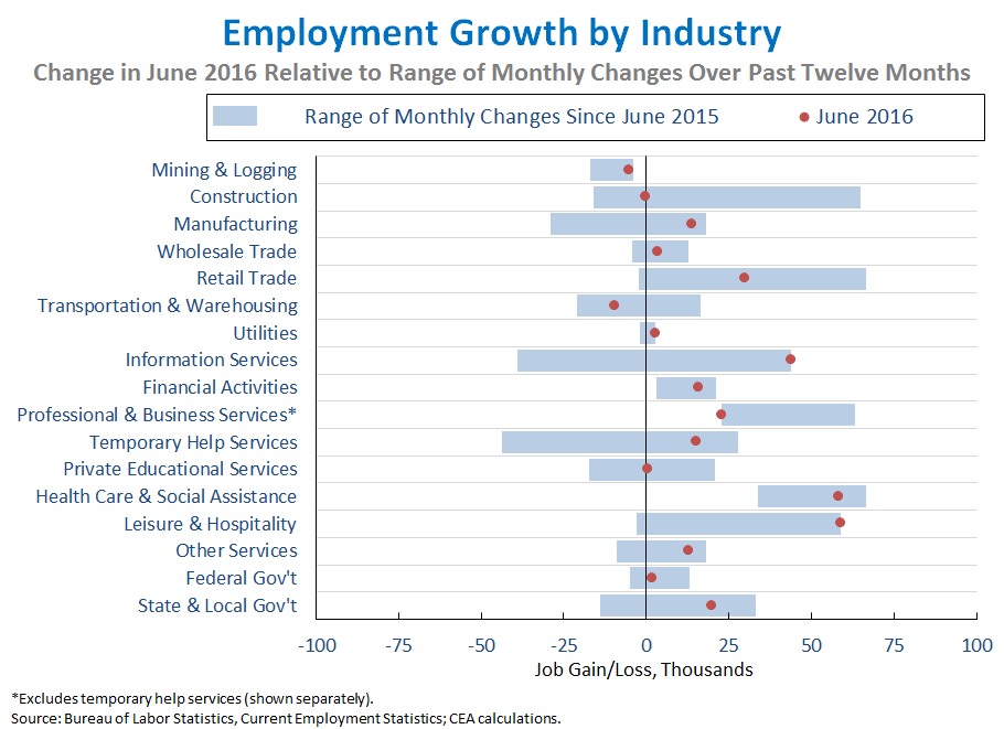 Employment Growth by Industry