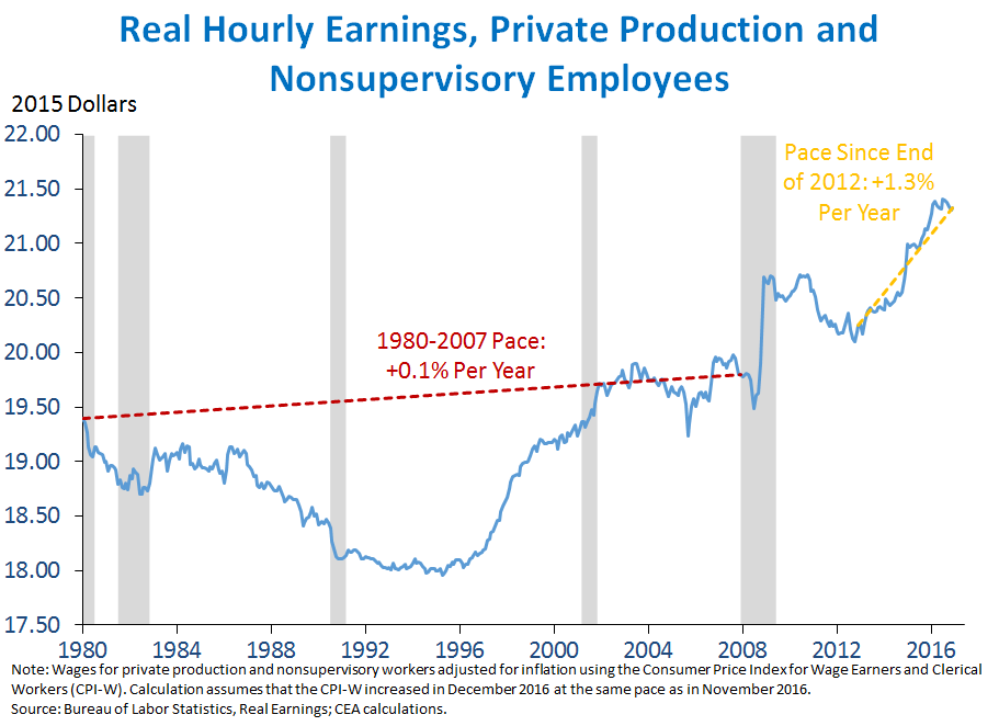 Real Hourly Earnings, Private Production and Nonsupervisory Employees
