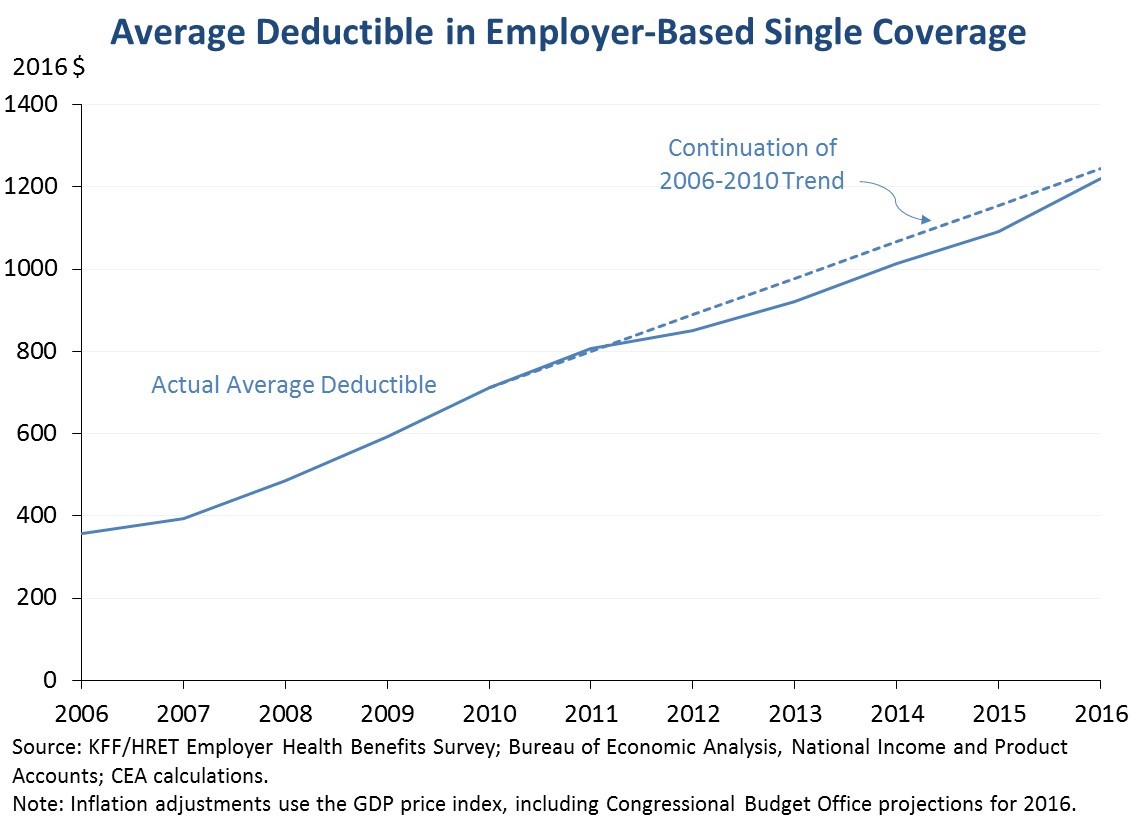 Average Deductible in Employer-Based Single Coverage