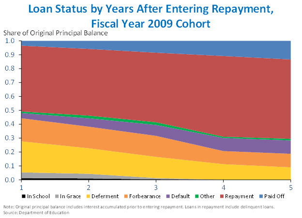 Loan Status by Years After Entering Repayment