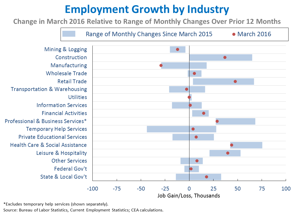 Employment Growth by Industry 
