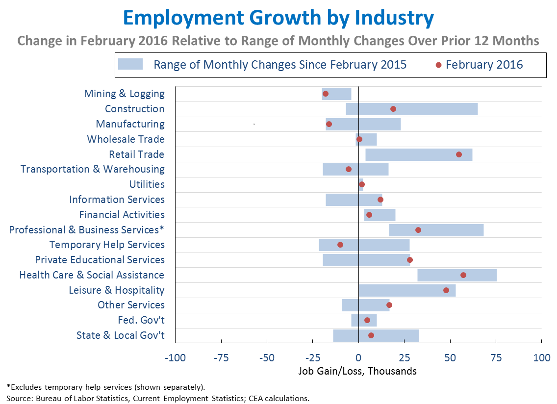 Employment Growth by Industry