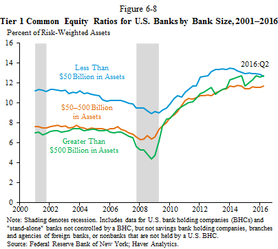 Tier 1 Common Equity Ratios for U.S. Banks by Bank Size, 2001-2016