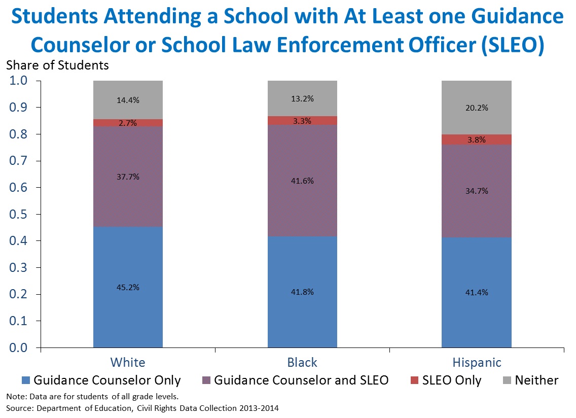 Students Attending a School with At Least one Guidance Counselor or School Law Enforcement Officer (SLEO)