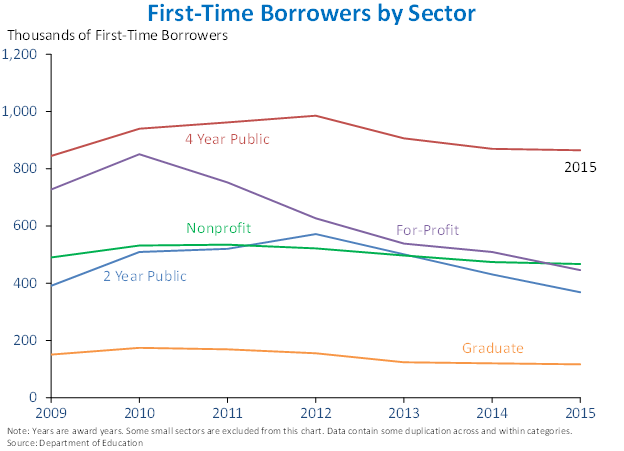 First-Time Borrowers by Sector