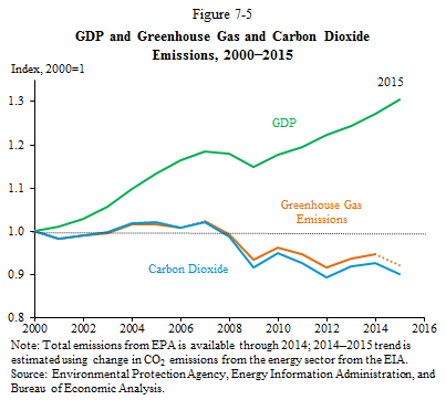 GDP and Greenhouse Gas and Carbon Dioxide Emissions, 2000-2015