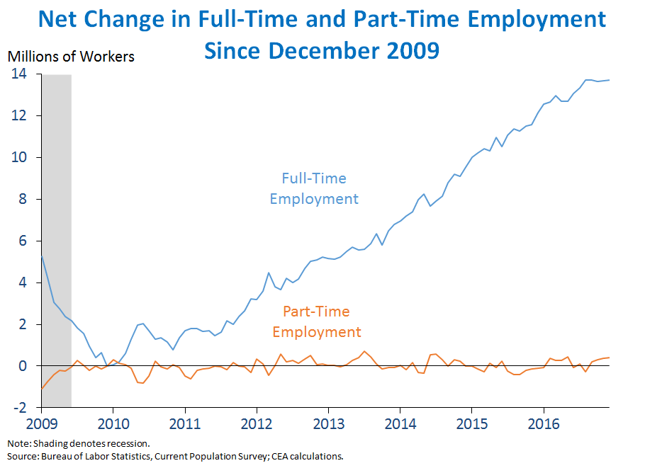 Net Change in Full-Time and Part-Time Employment Since December 2009