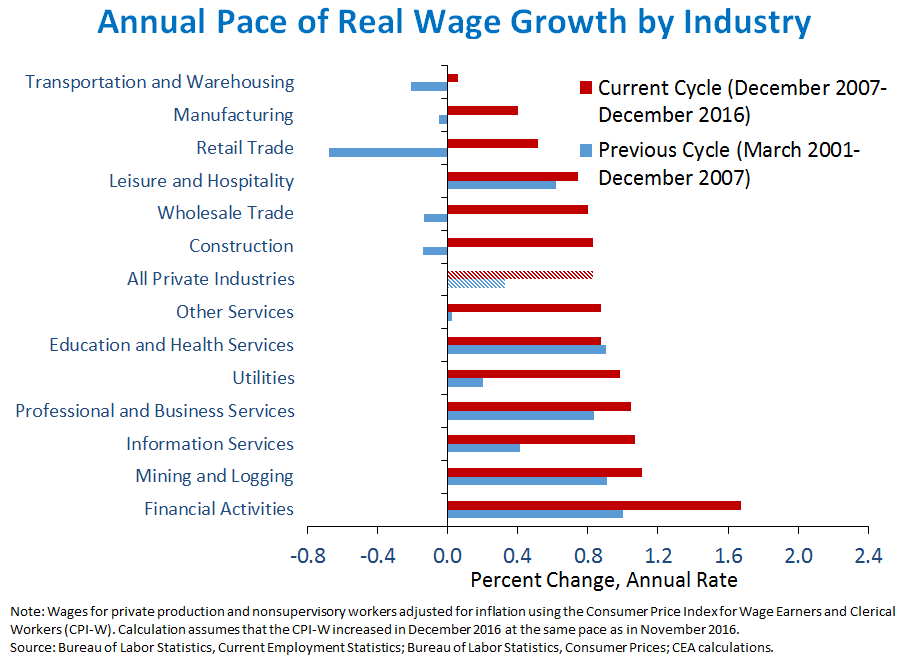 Annual Pace of Real Wage Growth by Industry 