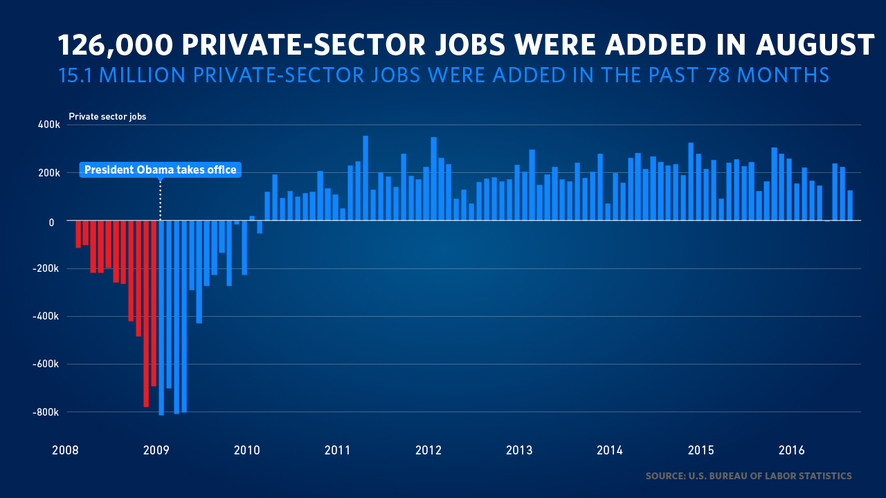 Job Growth 2016